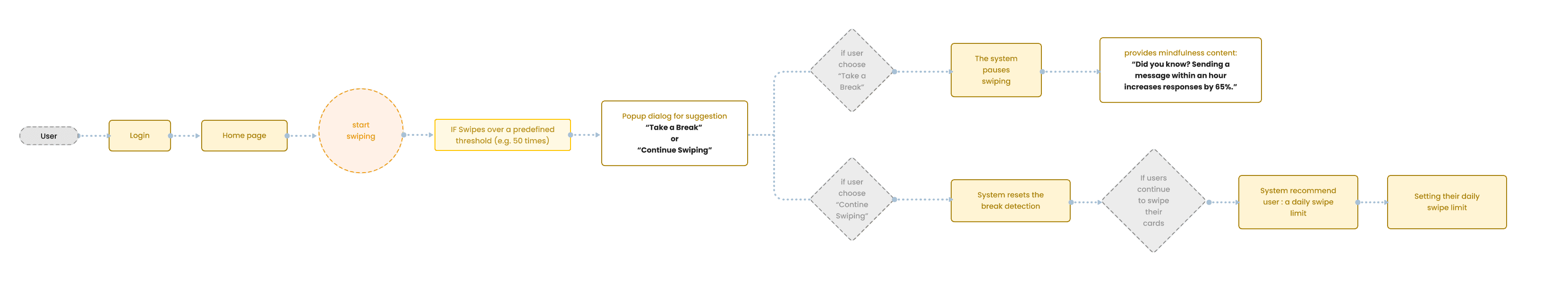 Decision tree — branching logic for when insights and nudges appear.