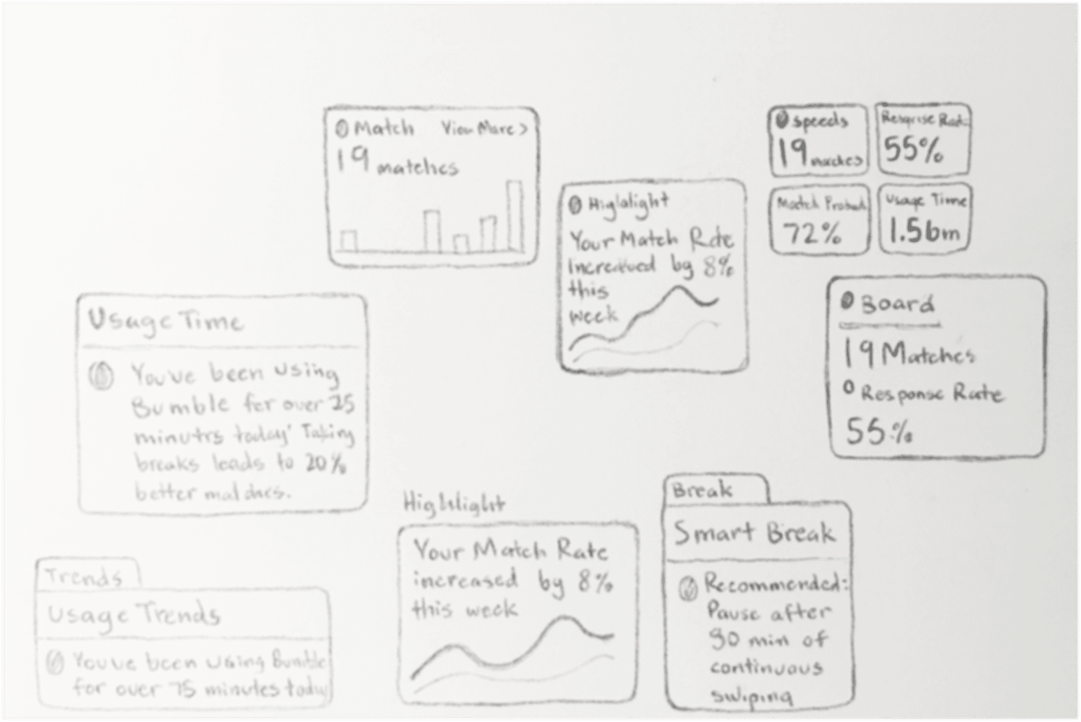 Hand-sketched wireframe ideation for dashboard widgets.