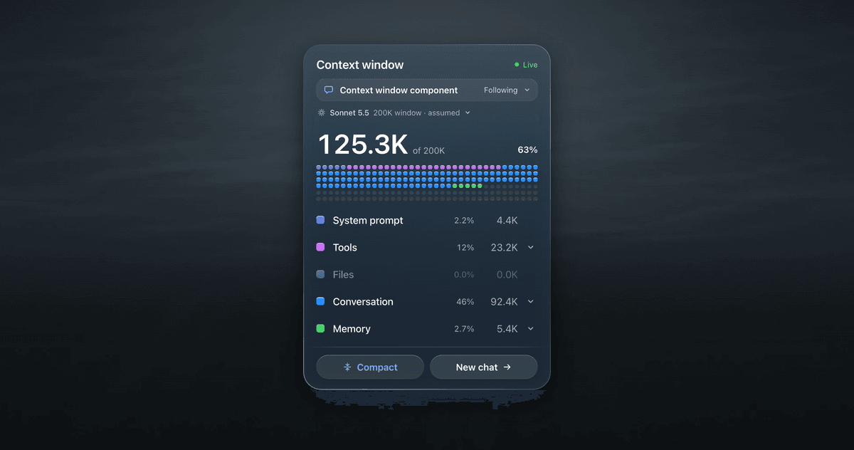 The Context Window card on a dark glass background: 125.3K of 200K tokens used, a field of colored cells, and rows for system prompt, tools, files, conversation and memory.