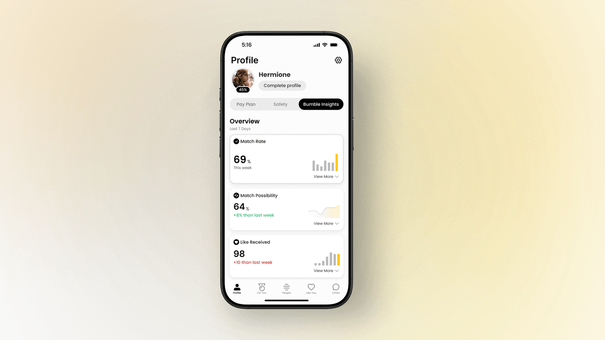 Redesigned Bumble Insights — Overview dashboard with Match Rate 69%, Match Possibility 64%, Like Received 98. Behavioral data visible.